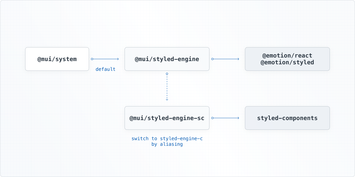 A diagram showing an arrow going from @mui/system to @mui/styled-engine, with a note that it is the default engine. Then, from @mui/styled-engine a solid arrow points to @emotion/react and @emotion/styled while a dashed arrow points to @mui/styled-engine-sc, which points to styled-components.